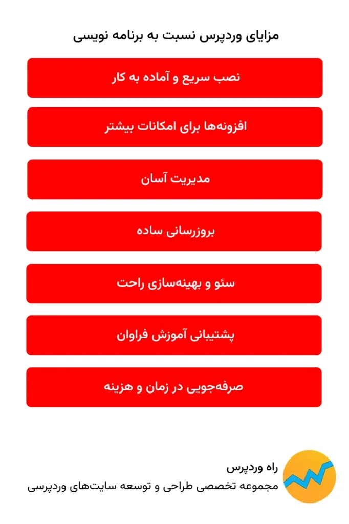 مزایای وردپرس نسبت به برنامه نویسی | راه وردپرس